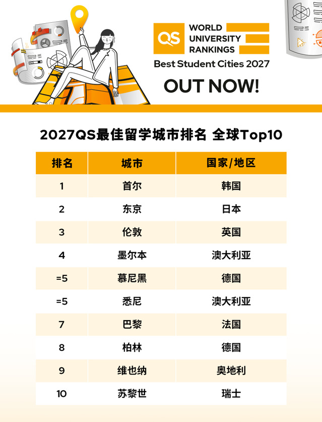 <a href='/2026/0729/c12169a569214/page.htm' target='_blank' title='全球第一！2027QS最佳留学城市排名发布，首尔连续两年登顶'>全球第一！2027QS最佳留学城市排...</a>