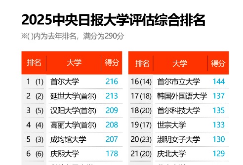 <a href='/2025/1126/c12169a554838/page.htm' target='_blank' title='2025年韩国大学综合排名更新！韩国中央日报大学评估发布！'>2025年韩国大学综合排名更新！韩...</a>