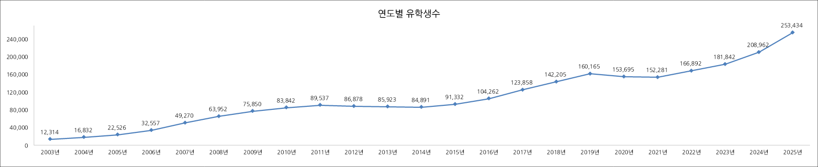 <a href='/2026/0210/c12169a558567/page.htm' target='_blank' title='2025年在韩留学生破25万，中国学生人数仍居首位'>2025年在韩留学生破25万，中国学...</a>