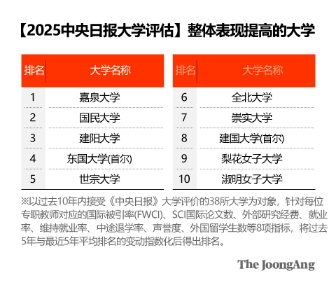 <a href='/2025/1207/c12169a555679/page.htm' target='_blank' title='这几个韩国学校表现亮眼？2025韩国中央日报大学评估，嘉泉·国民·建阳大位居整体表现提高的大学排名前三！'>这几个韩国学校表现亮眼？2025韩...</a>