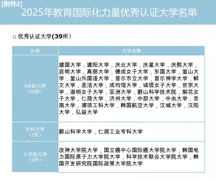 <a href='/2026/0304/c12169a559097/page.htm' target='_blank' title='留学生必看 | 韩国教育部公布最新优秀认证大学名单'>留学生必看 | 韩国教育部公布最...</a>